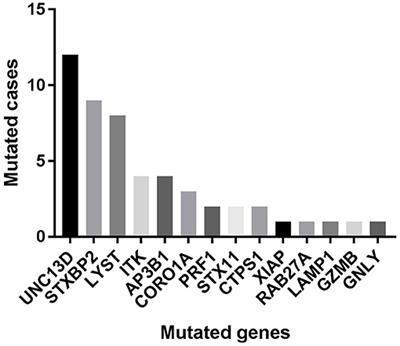 Pathogenic Gene Mutations or Variants Identified by Targeted Gene Sequencing in Adults With Hemophagocytic Lymphohistiocytosis